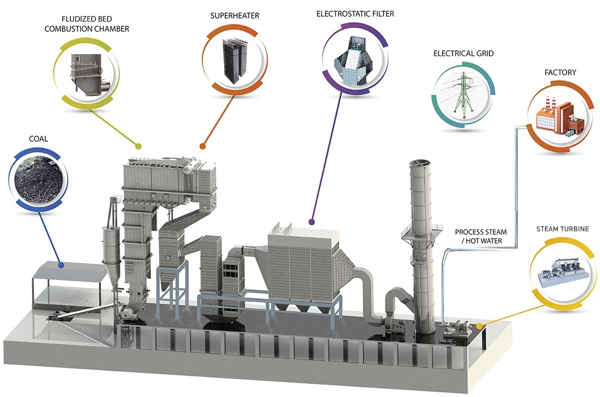 Solid Fuel Fired Cogeneration Plants